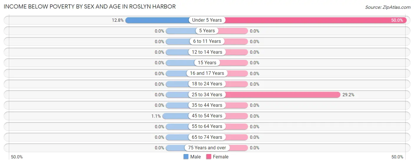 Income Below Poverty by Sex and Age in Roslyn Harbor