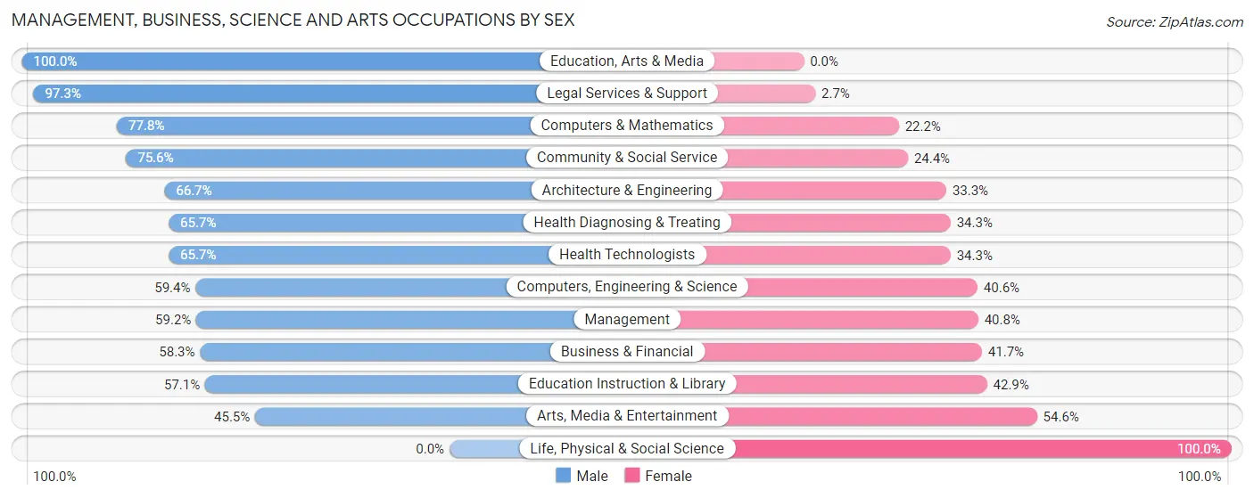 Management, Business, Science and Arts Occupations by Sex in Roslyn Harbor