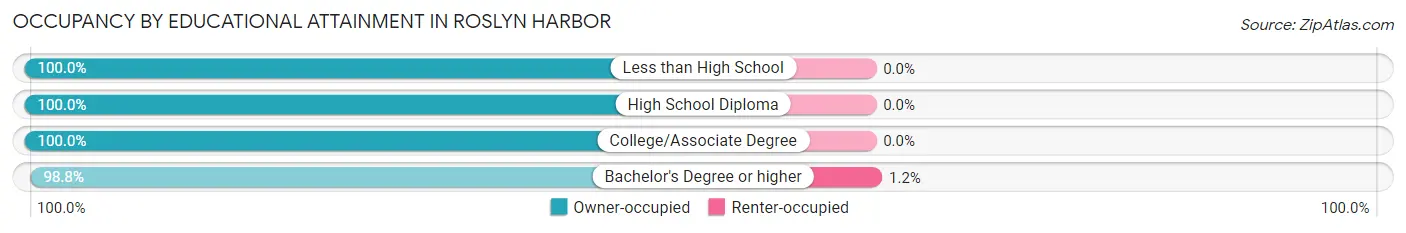 Occupancy by Educational Attainment in Roslyn Harbor
