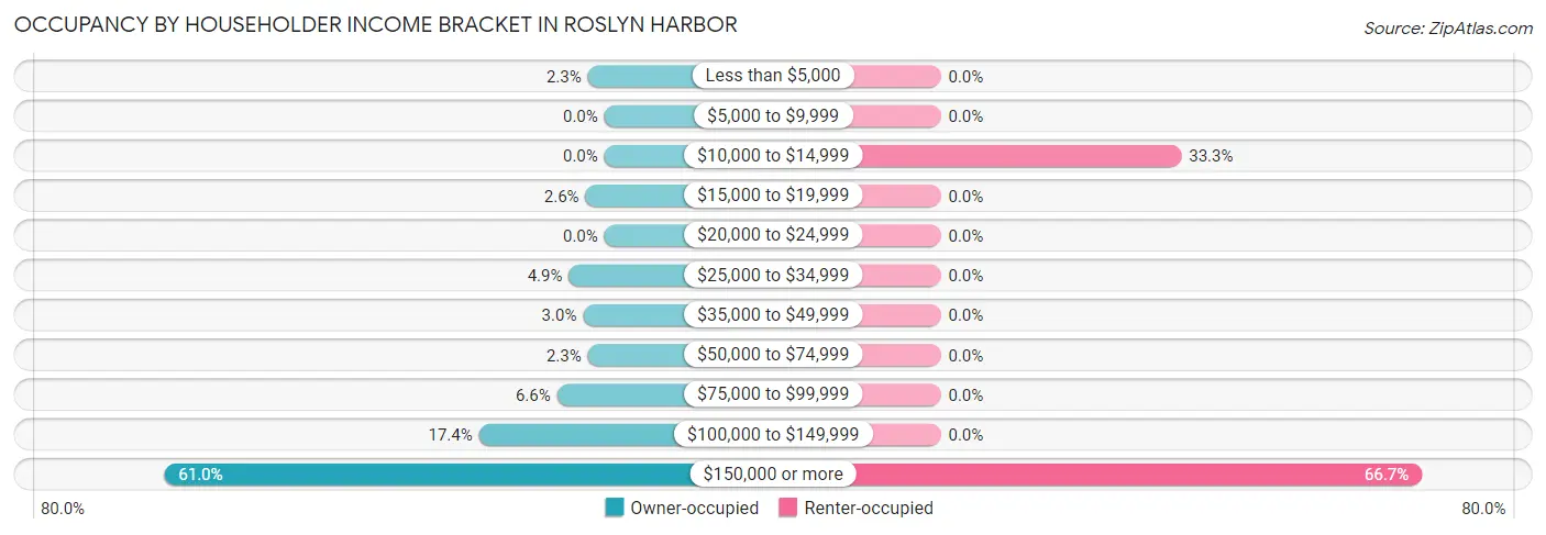 Occupancy by Householder Income Bracket in Roslyn Harbor