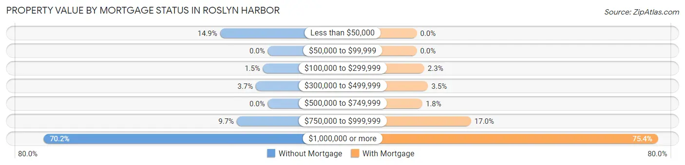 Property Value by Mortgage Status in Roslyn Harbor