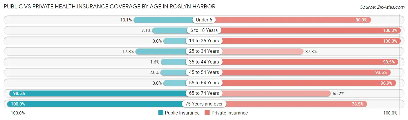 Public vs Private Health Insurance Coverage by Age in Roslyn Harbor