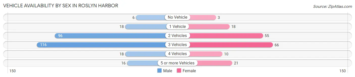 Vehicle Availability by Sex in Roslyn Harbor