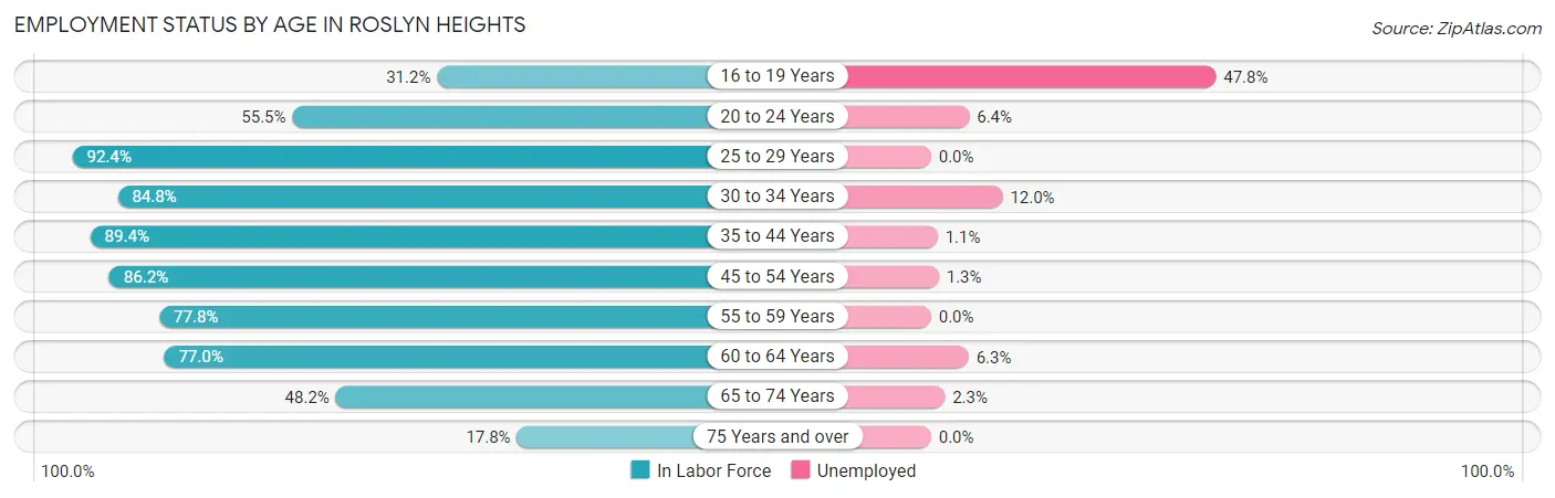 Employment Status by Age in Roslyn Heights