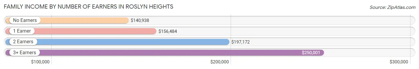 Family Income by Number of Earners in Roslyn Heights