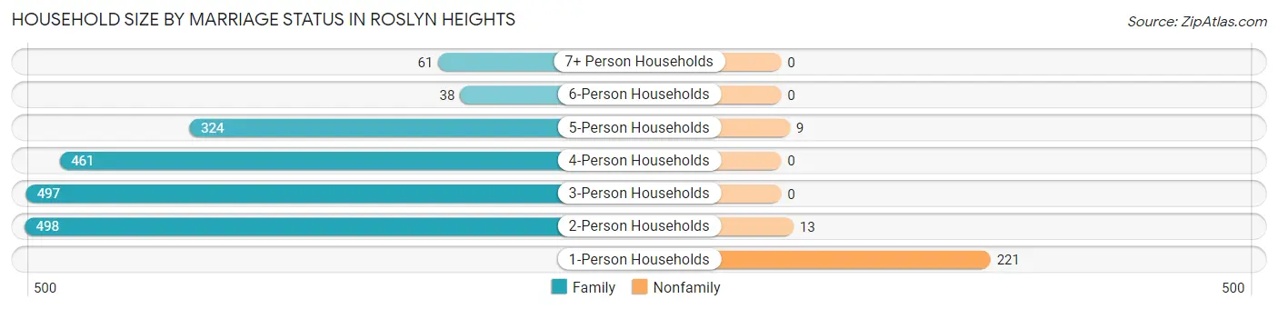Household Size by Marriage Status in Roslyn Heights