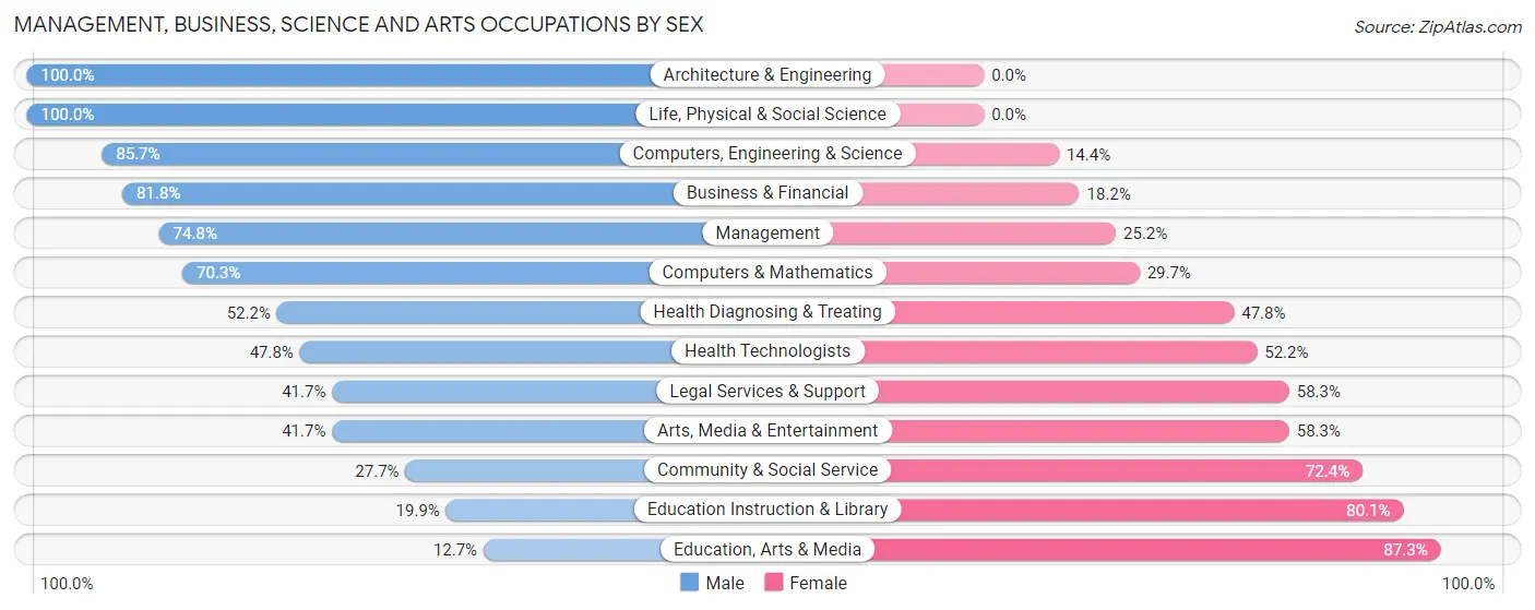 Management, Business, Science and Arts Occupations by Sex in Roslyn Heights