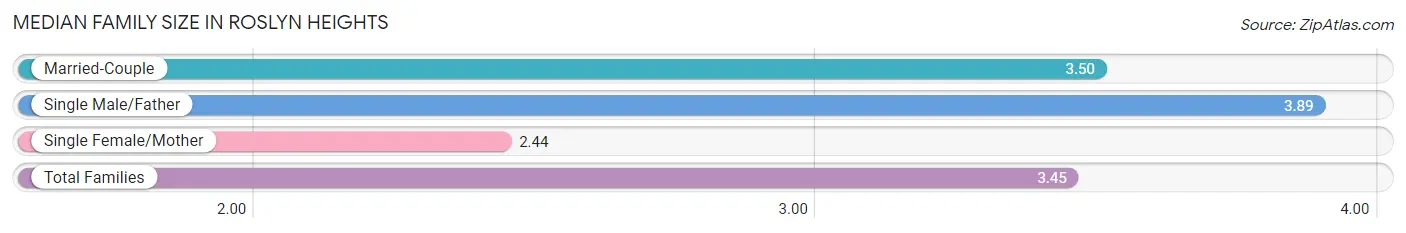 Median Family Size in Roslyn Heights