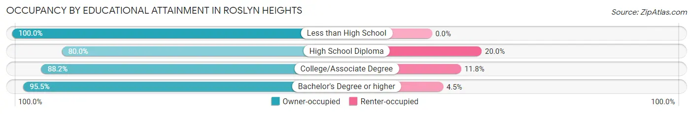 Occupancy by Educational Attainment in Roslyn Heights