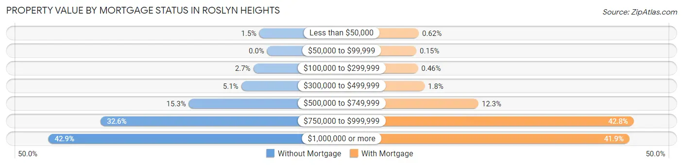 Property Value by Mortgage Status in Roslyn Heights
