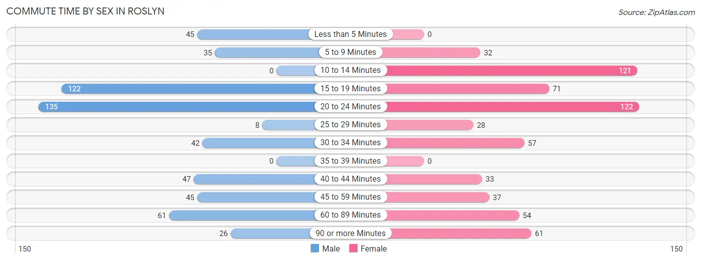 Commute Time by Sex in Roslyn