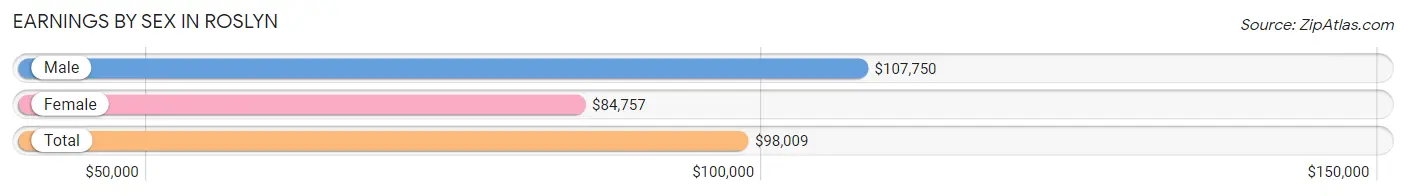 Earnings by Sex in Roslyn