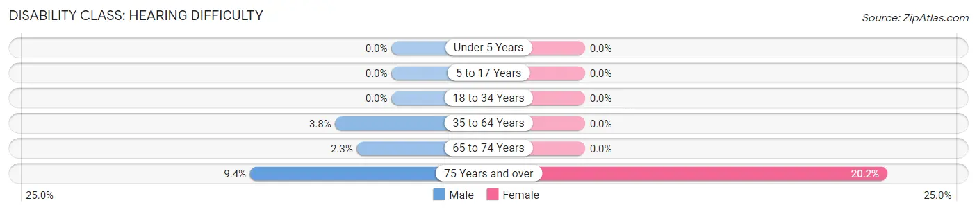 Disability in Roslyn: <span>Hearing Difficulty</span>