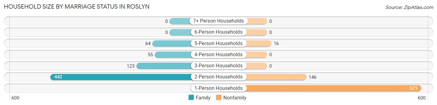 Household Size by Marriage Status in Roslyn