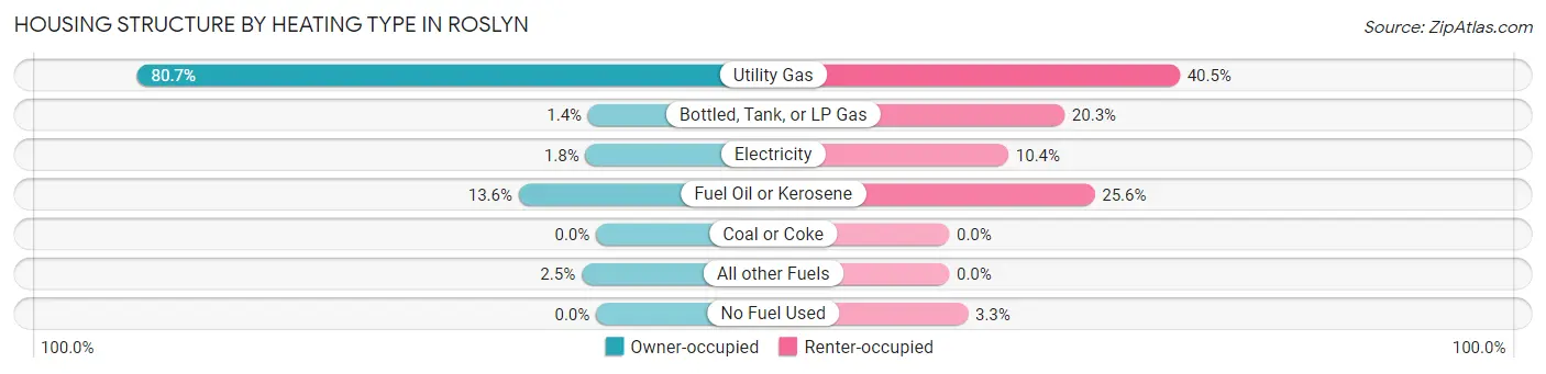 Housing Structure by Heating Type in Roslyn