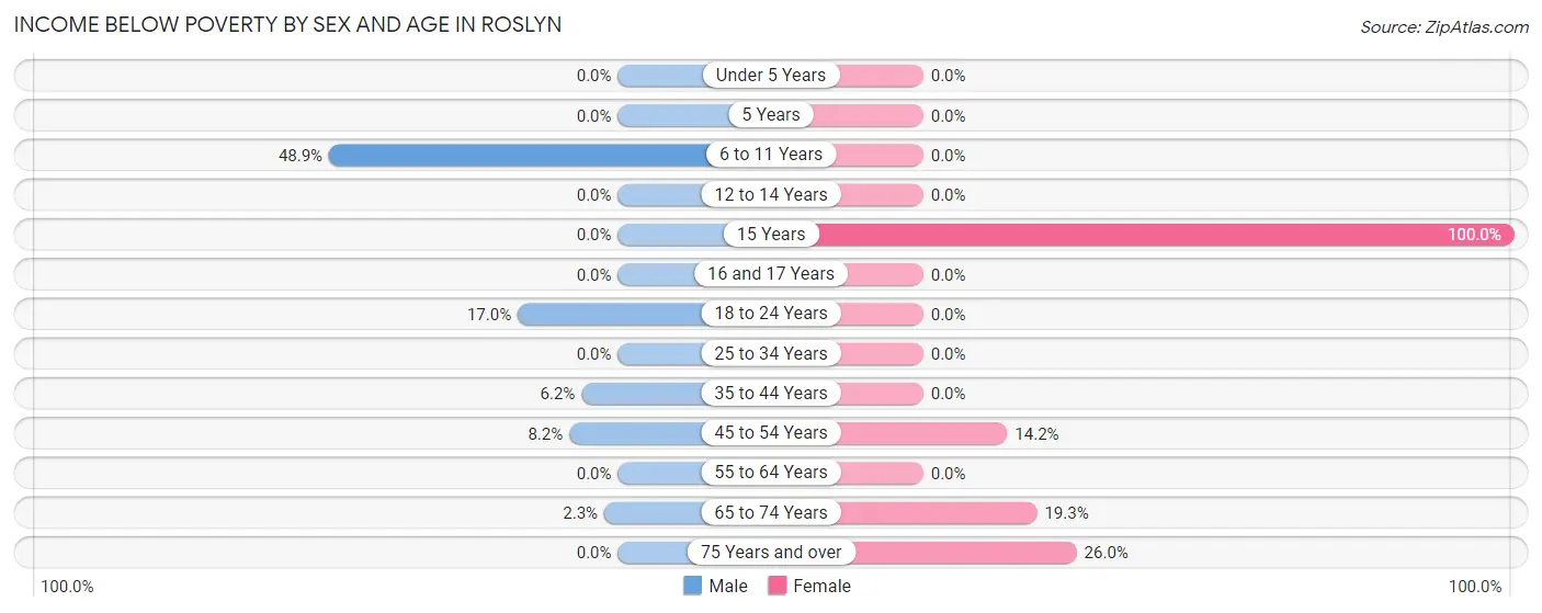 Income Below Poverty by Sex and Age in Roslyn