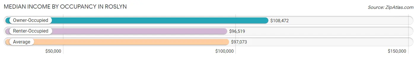 Median Income by Occupancy in Roslyn