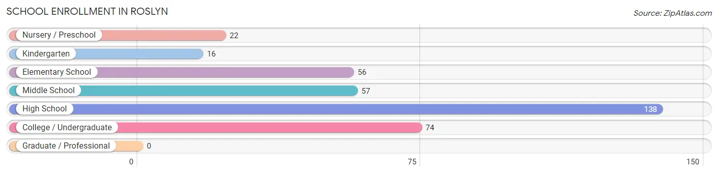 School Enrollment in Roslyn