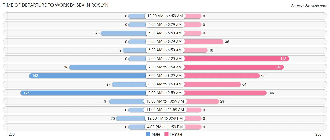 Time of Departure to Work by Sex in Roslyn