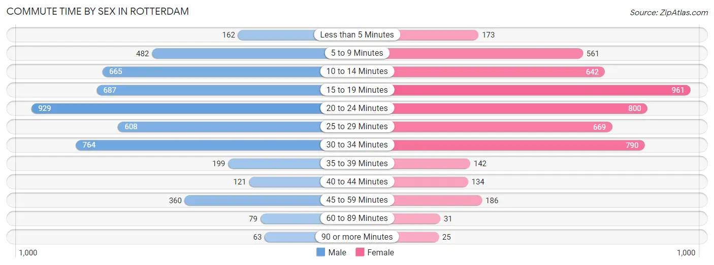 Commute Time by Sex in Rotterdam