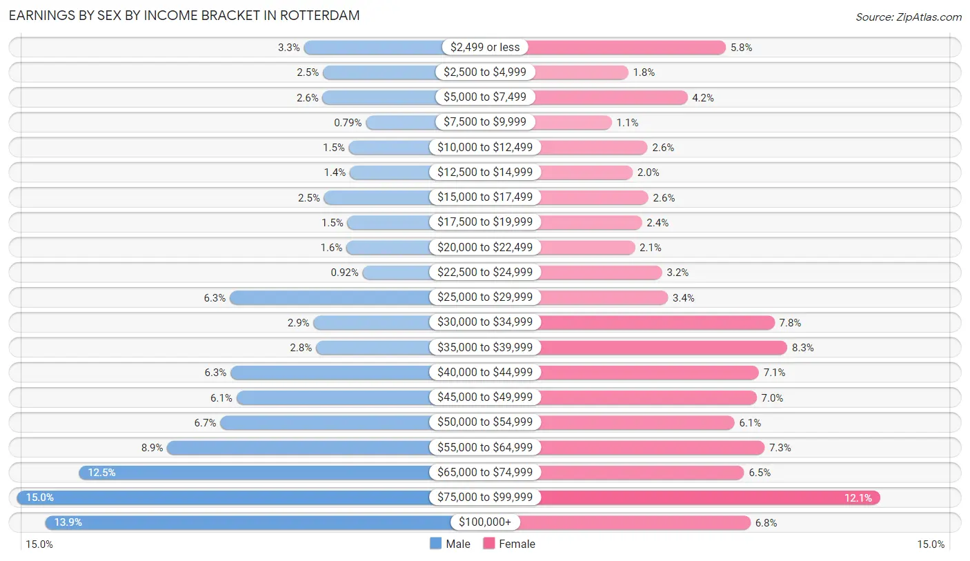 Earnings by Sex by Income Bracket in Rotterdam