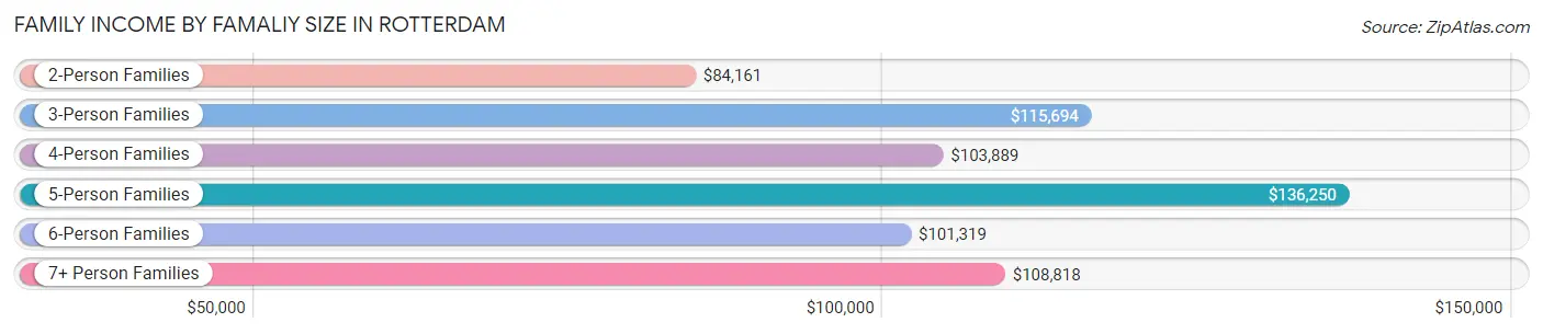 Family Income by Famaliy Size in Rotterdam