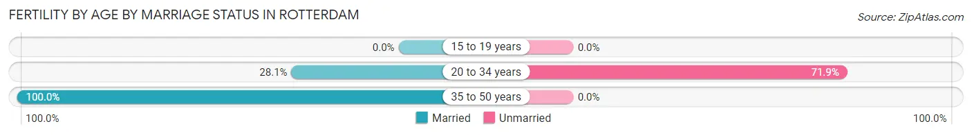 Female Fertility by Age by Marriage Status in Rotterdam