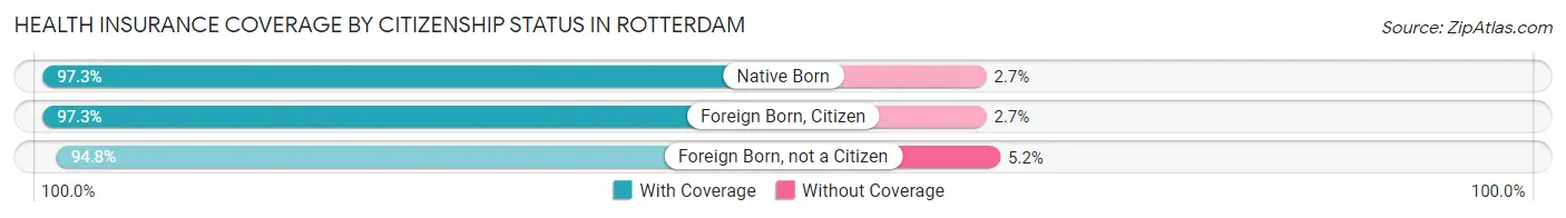 Health Insurance Coverage by Citizenship Status in Rotterdam
