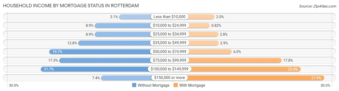 Household Income by Mortgage Status in Rotterdam