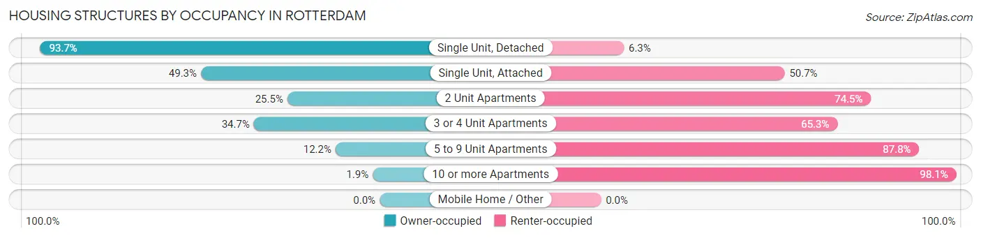 Housing Structures by Occupancy in Rotterdam