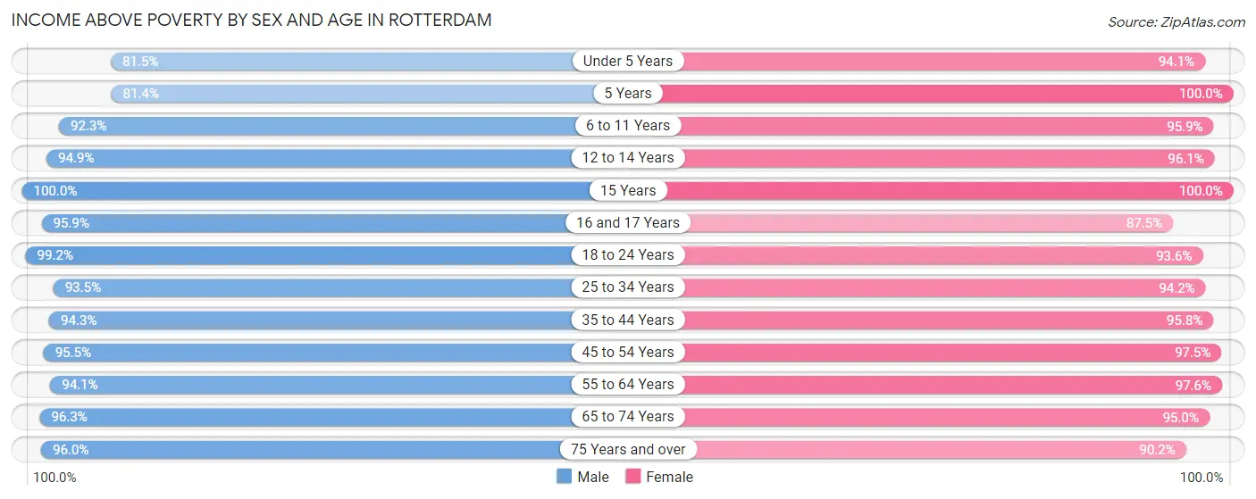 Income Above Poverty by Sex and Age in Rotterdam