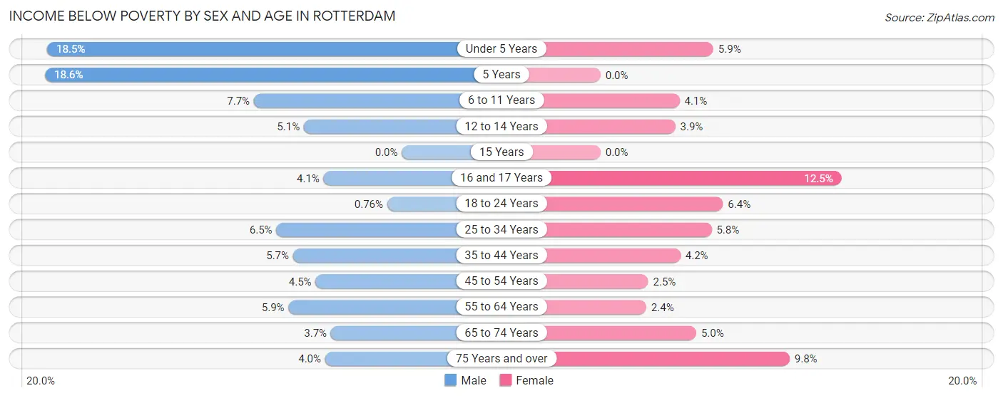 Income Below Poverty by Sex and Age in Rotterdam