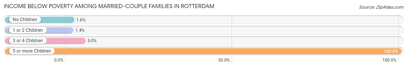 Income Below Poverty Among Married-Couple Families in Rotterdam