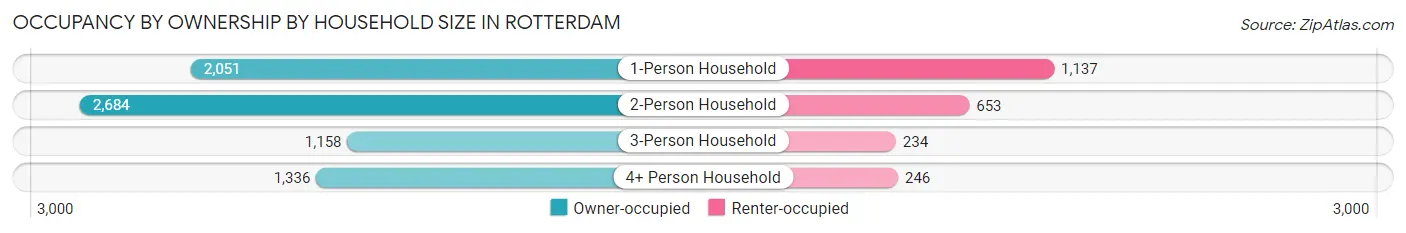 Occupancy by Ownership by Household Size in Rotterdam