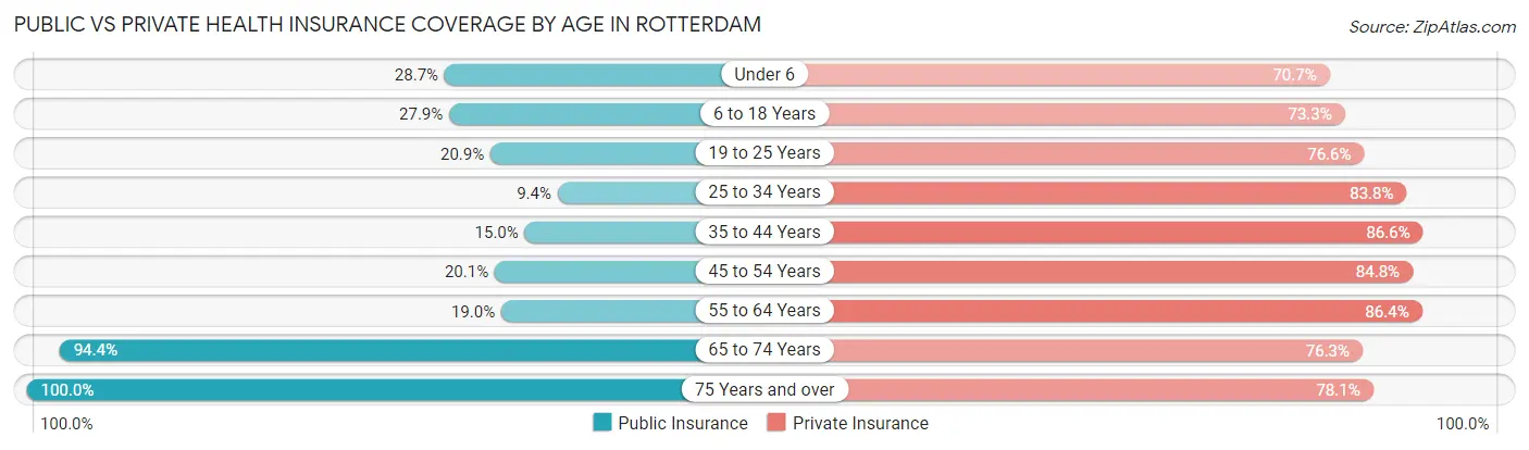 Public vs Private Health Insurance Coverage by Age in Rotterdam