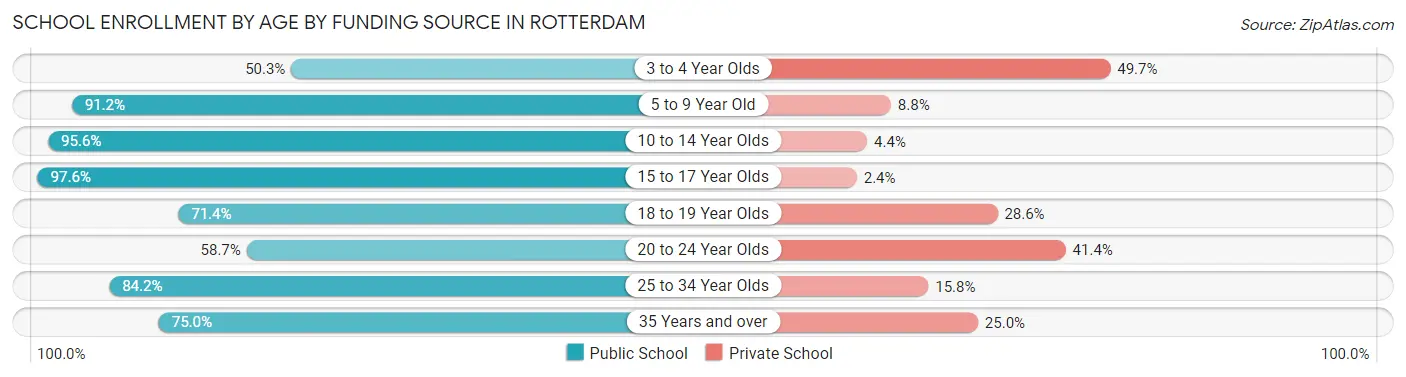 School Enrollment by Age by Funding Source in Rotterdam