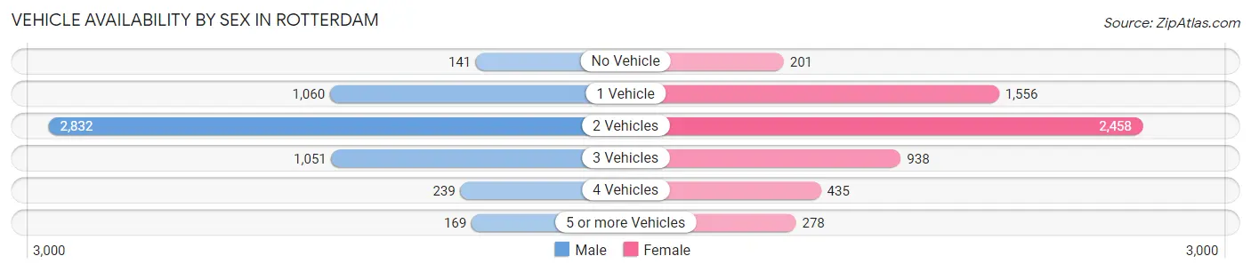 Vehicle Availability by Sex in Rotterdam