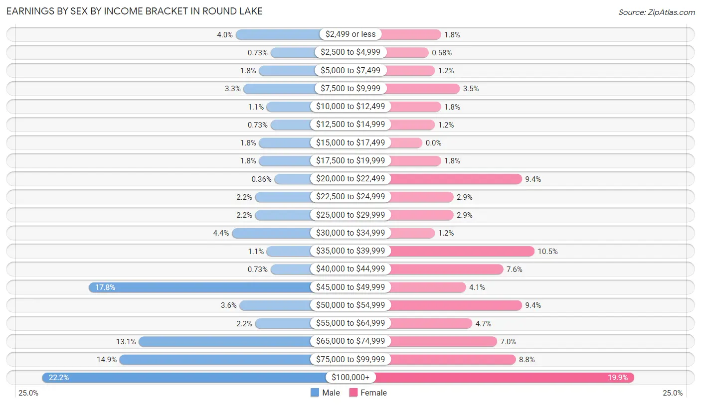 Earnings by Sex by Income Bracket in Round Lake