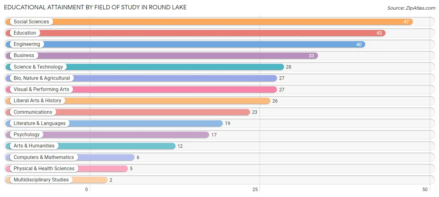 Educational Attainment by Field of Study in Round Lake