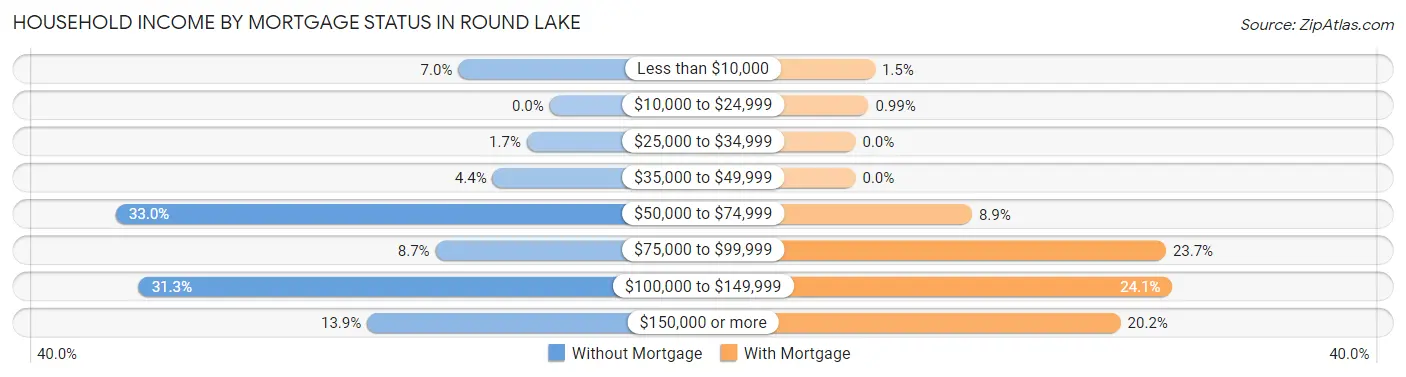Household Income by Mortgage Status in Round Lake