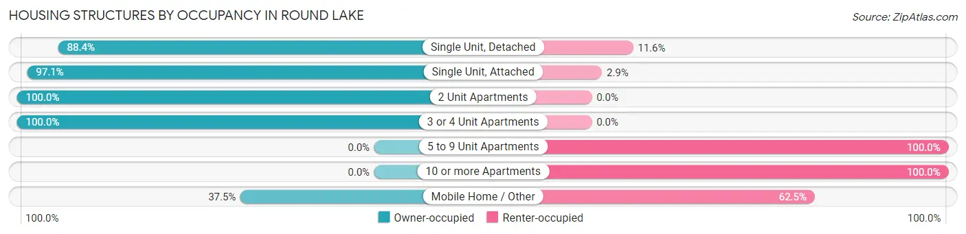 Housing Structures by Occupancy in Round Lake