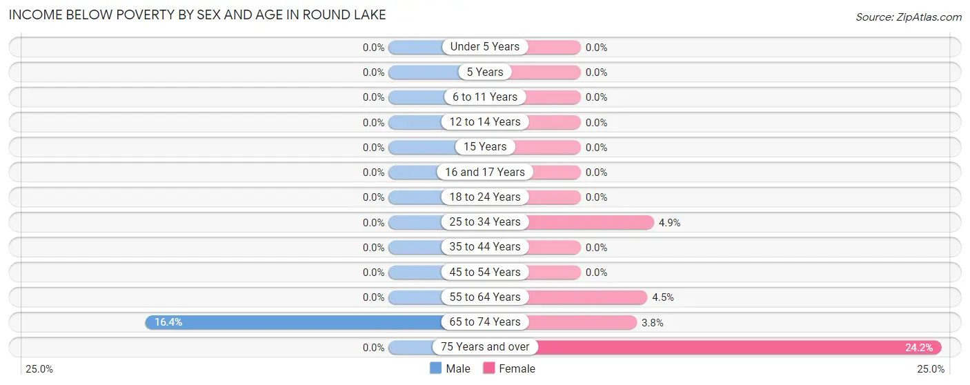 Income Below Poverty by Sex and Age in Round Lake