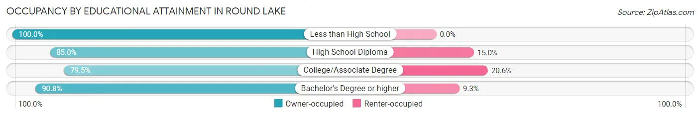 Occupancy by Educational Attainment in Round Lake