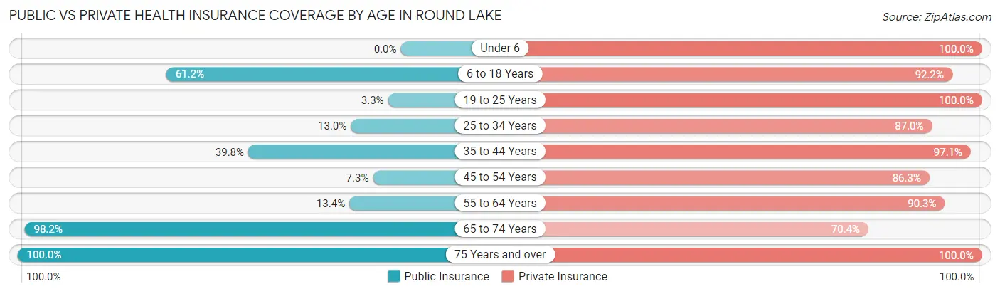 Public vs Private Health Insurance Coverage by Age in Round Lake