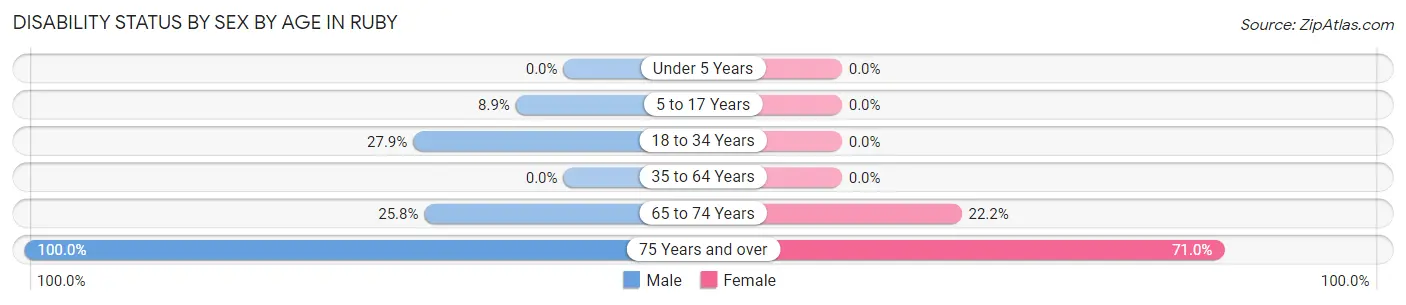 Disability Status by Sex by Age in Ruby