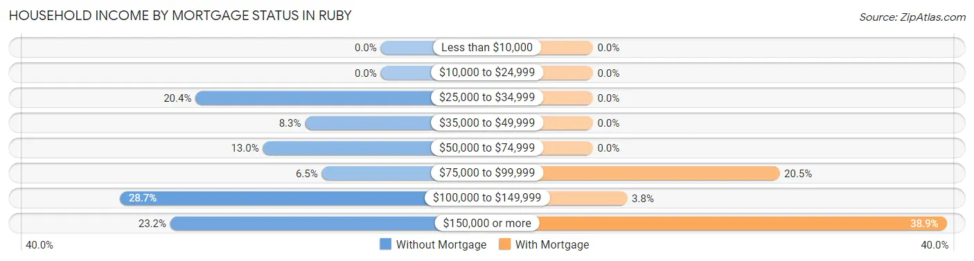 Household Income by Mortgage Status in Ruby
