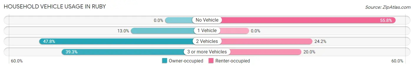 Household Vehicle Usage in Ruby