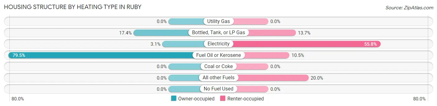 Housing Structure by Heating Type in Ruby