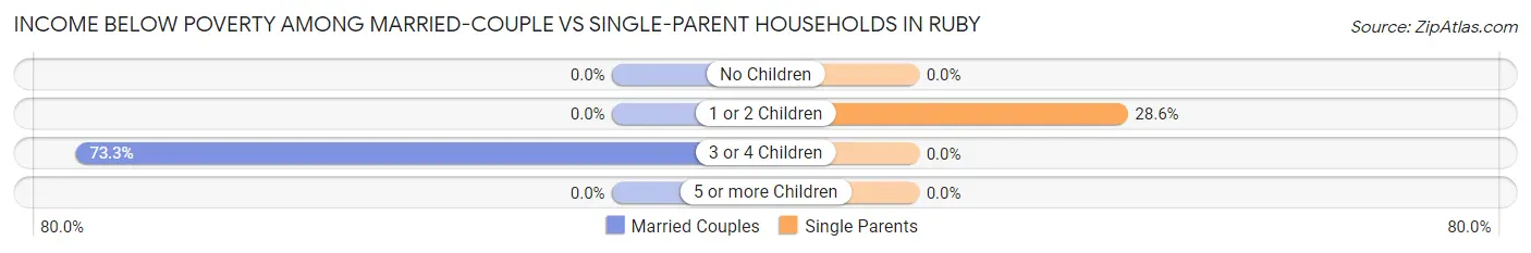 Income Below Poverty Among Married-Couple vs Single-Parent Households in Ruby