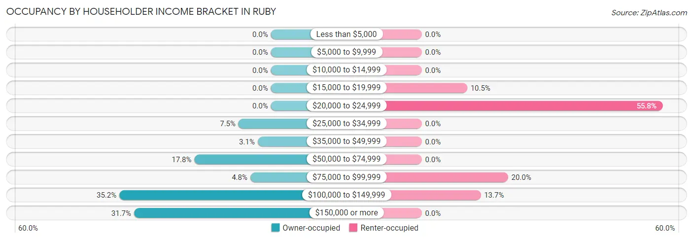 Occupancy by Householder Income Bracket in Ruby